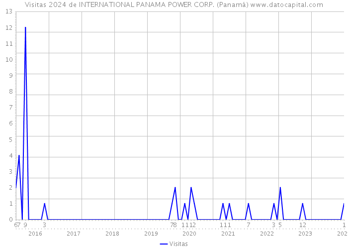 Visitas 2024 de INTERNATIONAL PANAMA POWER CORP. (Panamá) 