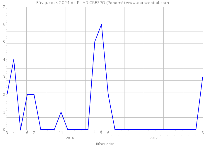 Búsquedas 2024 de PILAR CRESPO (Panamá) 
