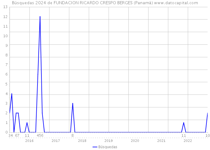 Búsquedas 2024 de FUNDACION RICARDO CRESPO BERGES (Panamá) 