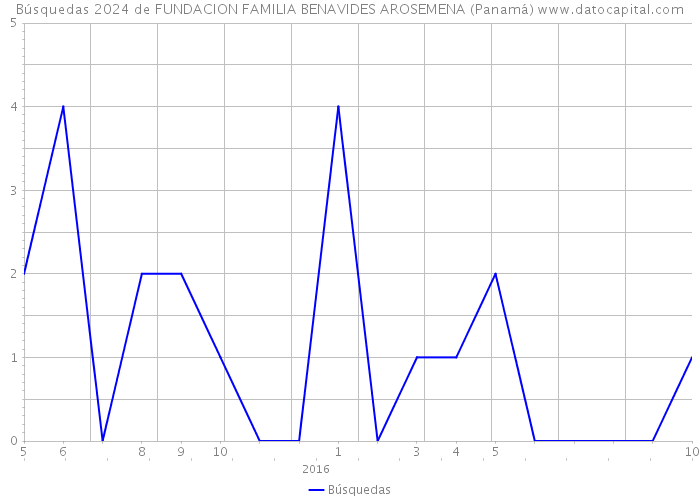 Búsquedas 2024 de FUNDACION FAMILIA BENAVIDES AROSEMENA (Panamá) 