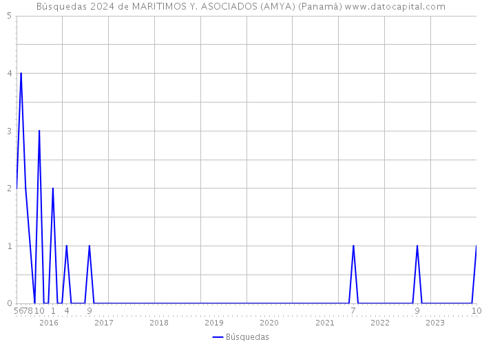 Búsquedas 2024 de MARITIMOS Y. ASOCIADOS (AMYA) (Panamá) 