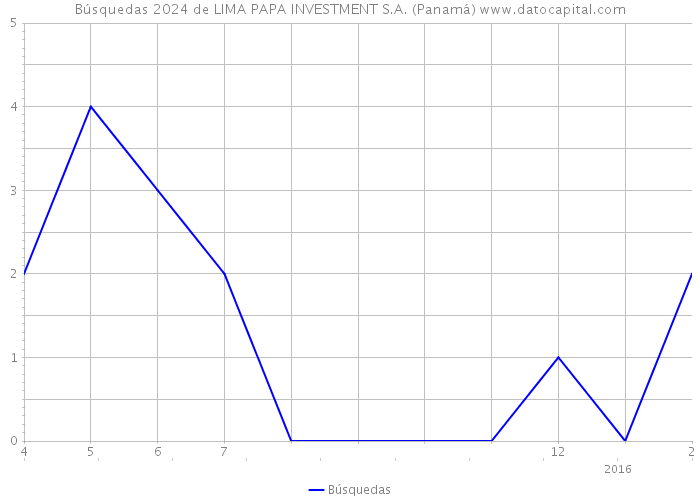 Búsquedas 2024 de LIMA PAPA INVESTMENT S.A. (Panamá) 
