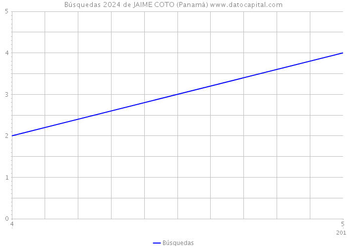 Búsquedas 2024 de JAIME COTO (Panamá) 