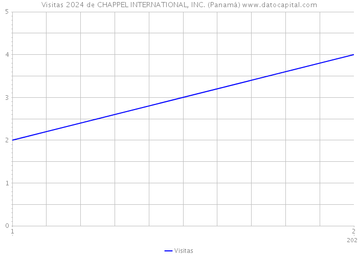 Visitas 2024 de CHAPPEL INTERNATIONAL, INC. (Panamá) 