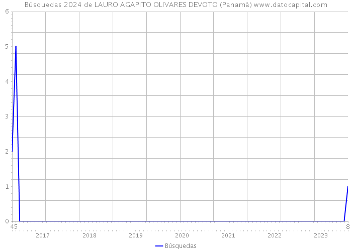 Búsquedas 2024 de LAURO AGAPITO OLIVARES DEVOTO (Panamá) 