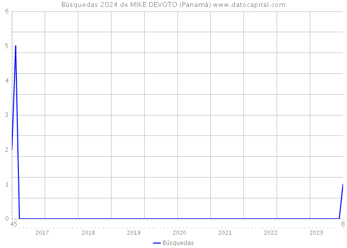 Búsquedas 2024 de MIKE DEVOTO (Panamá) 
