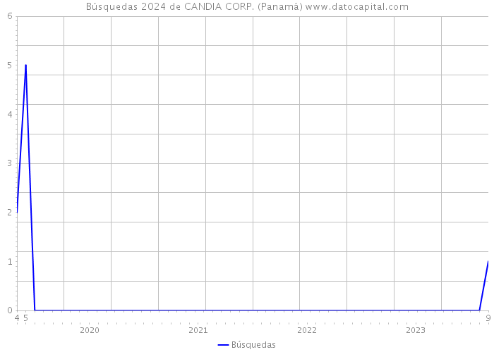 Búsquedas 2024 de CANDIA CORP. (Panamá) 