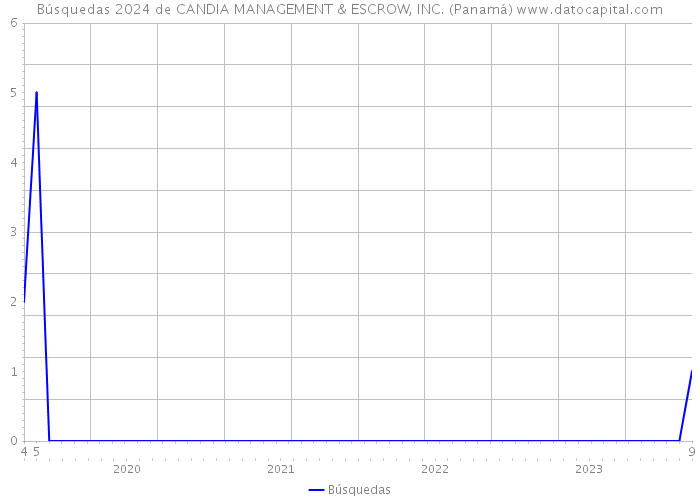 Búsquedas 2024 de CANDIA MANAGEMENT & ESCROW, INC. (Panamá) 