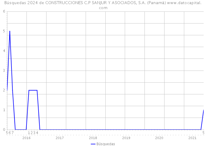 Búsquedas 2024 de CONSTRUCCIONES C.P SANJUR Y ASOCIADOS, S.A. (Panamá) 