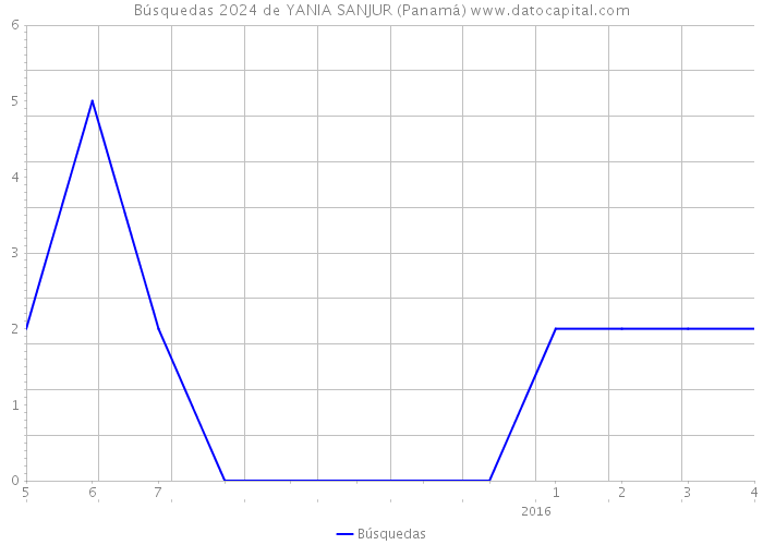 Búsquedas 2024 de YANIA SANJUR (Panamá) 