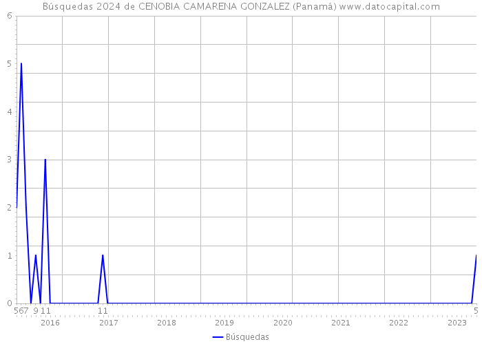 Búsquedas 2024 de CENOBIA CAMARENA GONZALEZ (Panamá) 