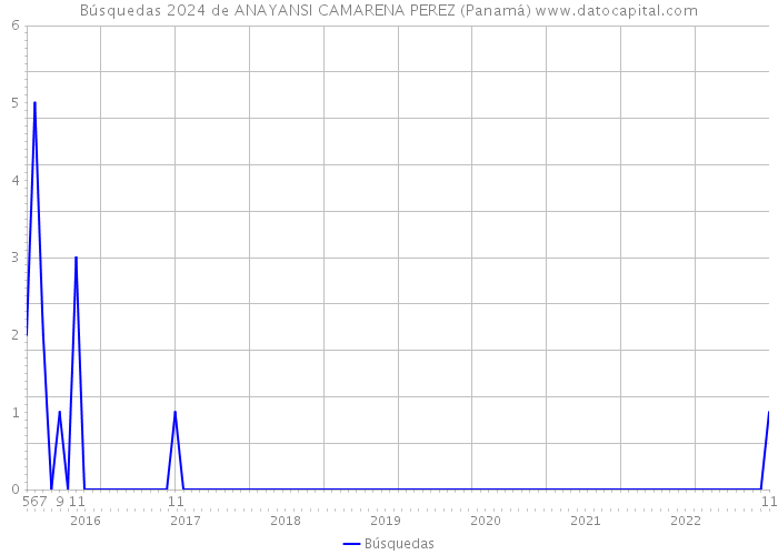 Búsquedas 2024 de ANAYANSI CAMARENA PEREZ (Panamá) 