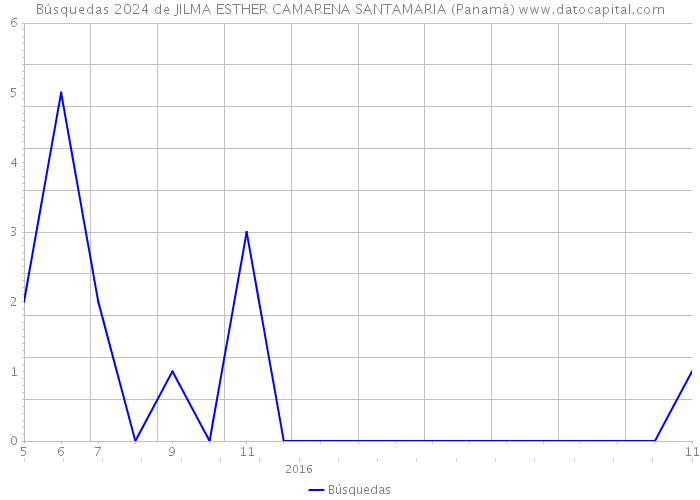Búsquedas 2024 de JILMA ESTHER CAMARENA SANTAMARIA (Panamá) 