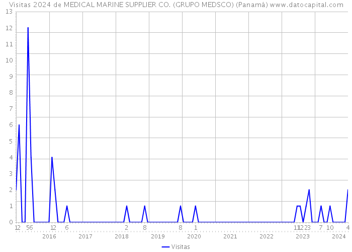 Visitas 2024 de MEDICAL MARINE SUPPLIER CO. (GRUPO MEDSCO) (Panamá) 