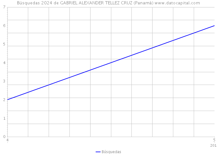 Búsquedas 2024 de GABRIEL ALEXANDER TELLEZ CRUZ (Panamá) 