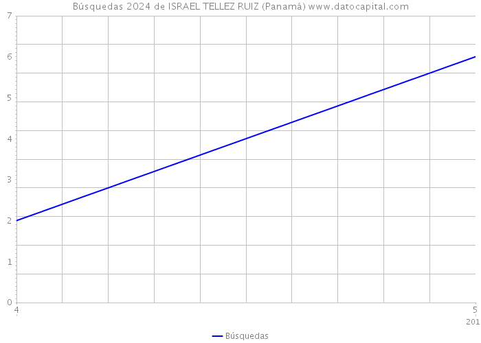 Búsquedas 2024 de ISRAEL TELLEZ RUIZ (Panamá) 