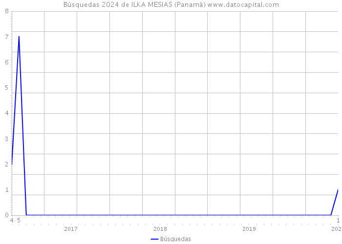Búsquedas 2024 de ILKA MESIAS (Panamá) 