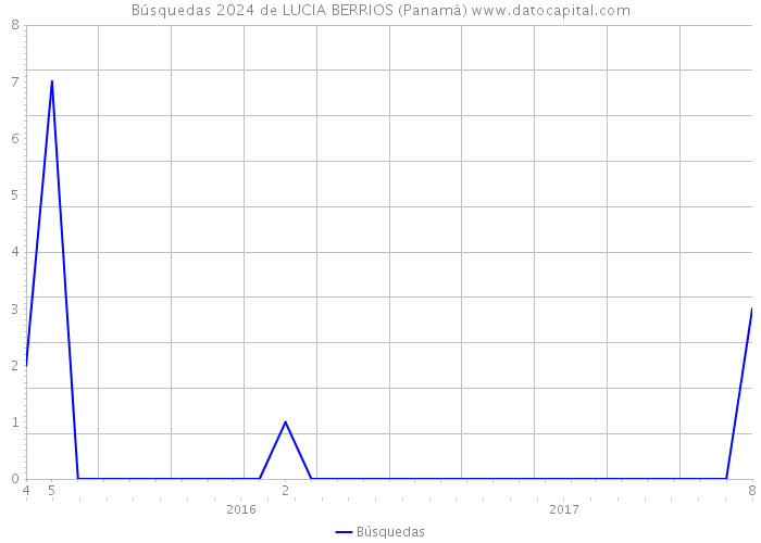 Búsquedas 2024 de LUCIA BERRIOS (Panamá) 
