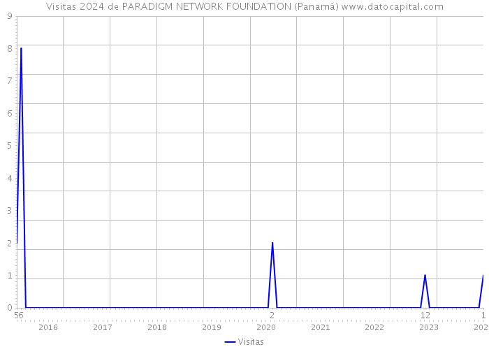 Visitas 2024 de PARADIGM NETWORK FOUNDATION (Panamá) 