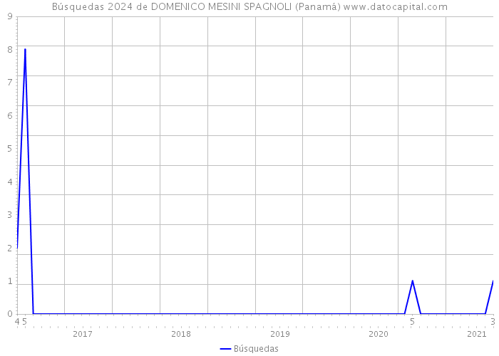 Búsquedas 2024 de DOMENICO MESINI SPAGNOLI (Panamá) 
