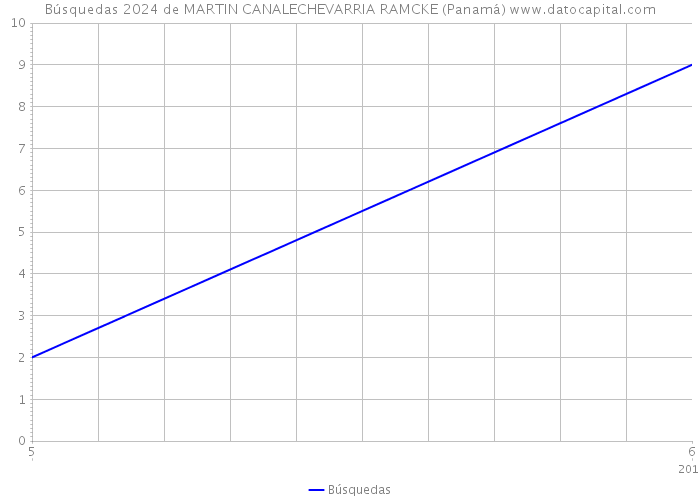 Búsquedas 2024 de MARTIN CANALECHEVARRIA RAMCKE (Panamá) 
