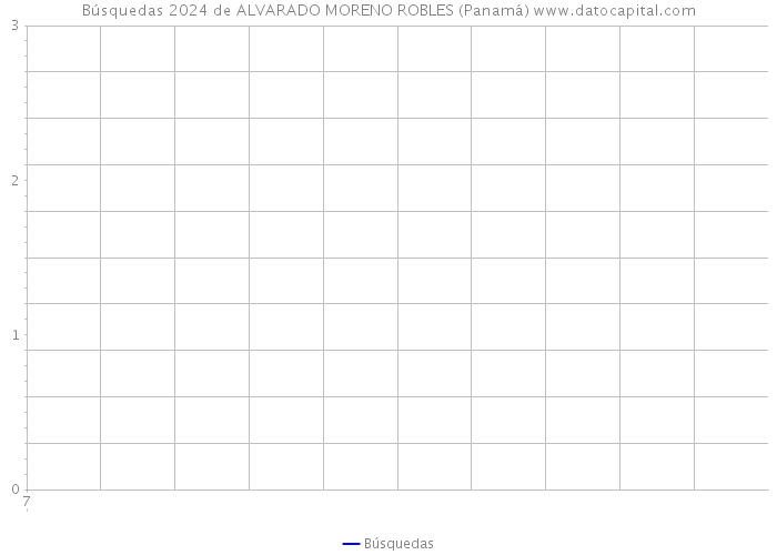 Búsquedas 2024 de ALVARADO MORENO ROBLES (Panamá) 