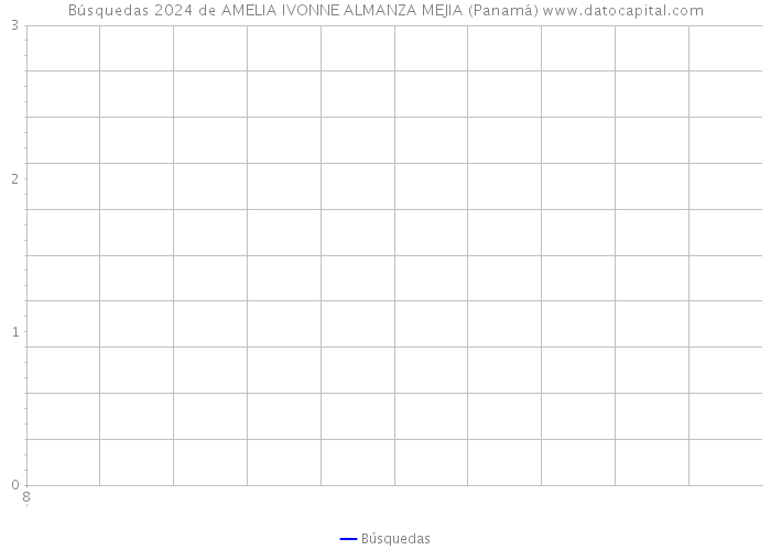Búsquedas 2024 de AMELIA IVONNE ALMANZA MEJIA (Panamá) 