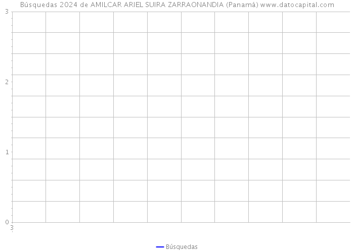 Búsquedas 2024 de AMILCAR ARIEL SUIRA ZARRAONANDIA (Panamá) 