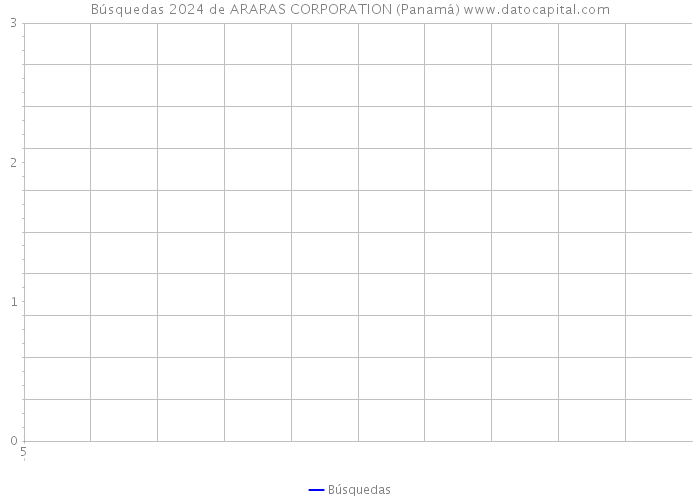 Búsquedas 2024 de ARARAS CORPORATION (Panamá) 