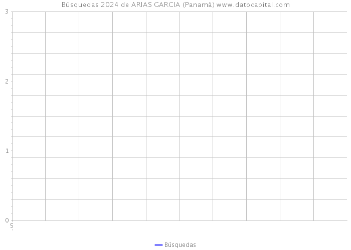 Búsquedas 2024 de ARIAS GARCIA (Panamá) 