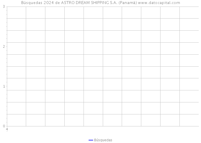 Búsquedas 2024 de ASTRO DREAM SHIPPING S.A. (Panamá) 