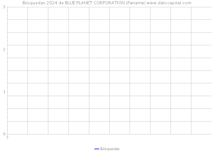 Búsquedas 2024 de BLUE PLANET CORPORATION (Panamá) 
