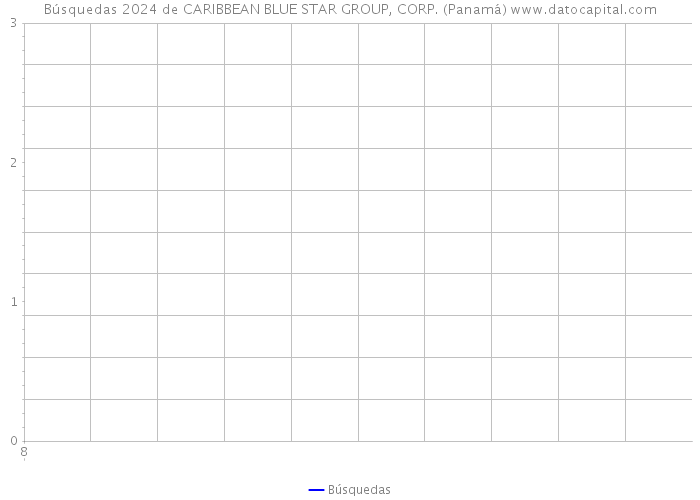Búsquedas 2024 de CARIBBEAN BLUE STAR GROUP, CORP. (Panamá) 