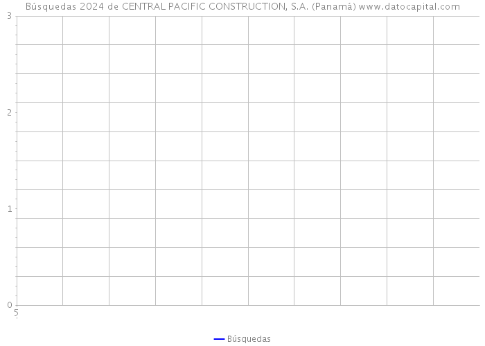 Búsquedas 2024 de CENTRAL PACIFIC CONSTRUCTION, S.A. (Panamá) 
