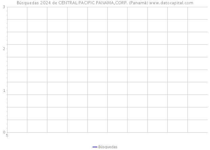 Búsquedas 2024 de CENTRAL PACIFIC PANAMA,CORP. (Panamá) 