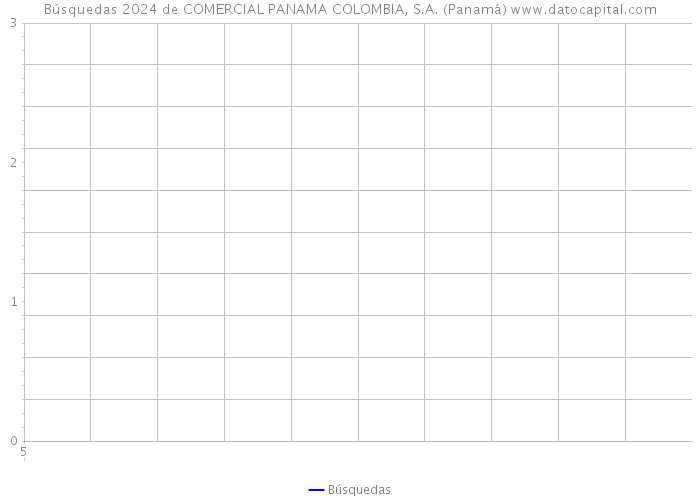 Búsquedas 2024 de COMERCIAL PANAMA COLOMBIA, S.A. (Panamá) 