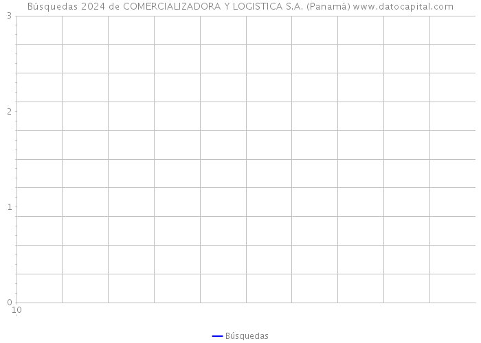 Búsquedas 2024 de COMERCIALIZADORA Y LOGISTICA S.A. (Panamá) 