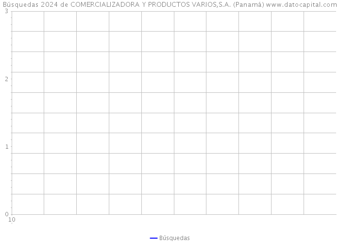 Búsquedas 2024 de COMERCIALIZADORA Y PRODUCTOS VARIOS,S.A. (Panamá) 