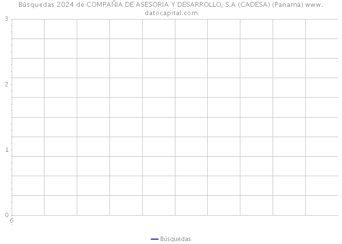 Búsquedas 2024 de COMPAÑIA DE ASESORIA Y DESARROLLO, S.A (CADESA) (Panamá) 