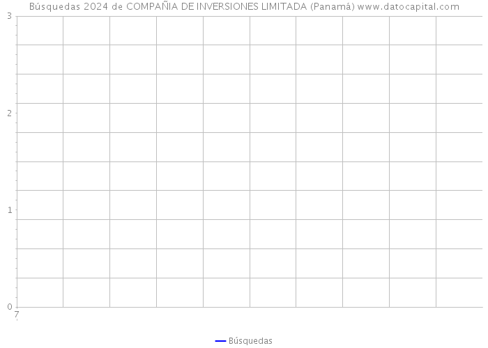 Búsquedas 2024 de COMPAÑIA DE INVERSIONES LIMITADA (Panamá) 