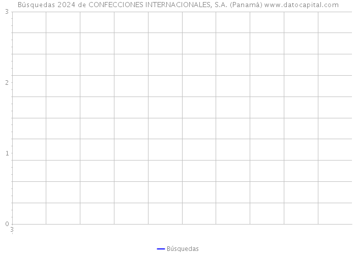 Búsquedas 2024 de CONFECCIONES INTERNACIONALES, S.A. (Panamá) 