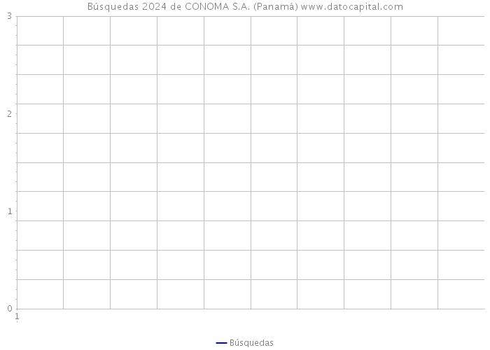 Búsquedas 2024 de CONOMA S.A. (Panamá) 