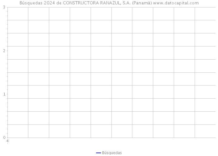 Búsquedas 2024 de CONSTRUCTORA RANAZUL, S.A. (Panamá) 