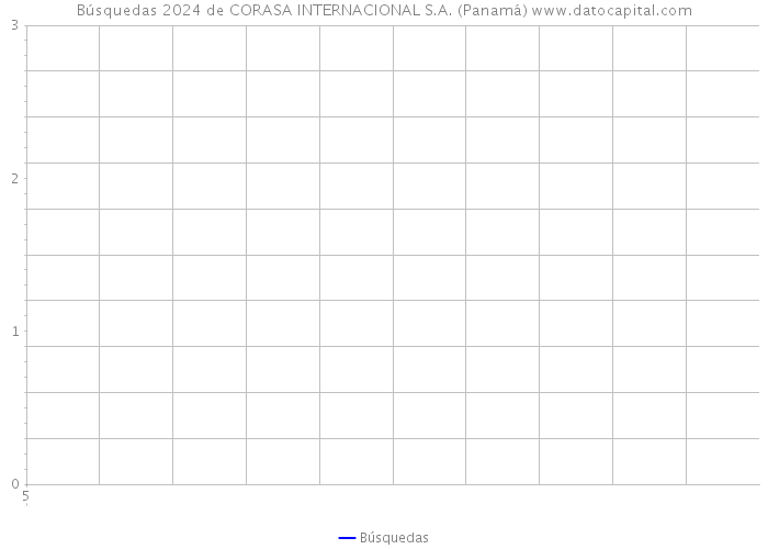 Búsquedas 2024 de CORASA INTERNACIONAL S.A. (Panamá) 
