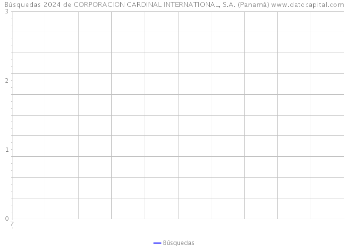 Búsquedas 2024 de CORPORACION CARDINAL INTERNATIONAL, S.A. (Panamá) 