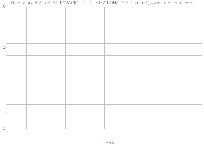 Búsquedas 2024 de CORPORACION GL INTERNATIONAL S.A. (Panamá) 