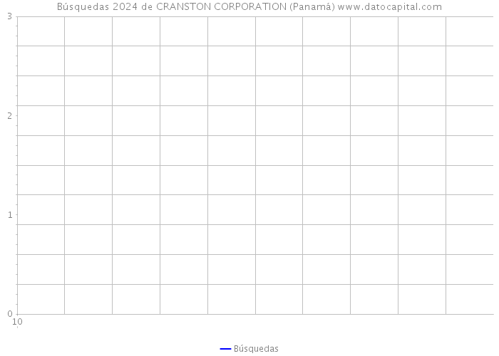 Búsquedas 2024 de CRANSTON CORPORATION (Panamá) 
