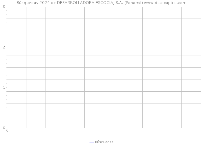 Búsquedas 2024 de DESARROLLADORA ESCOCIA, S.A. (Panamá) 