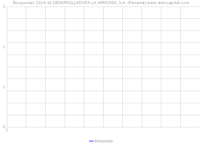 Búsquedas 2024 de DESARROLLADORA LA ARMONIA, S.A. (Panamá) 
