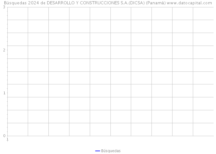 Búsquedas 2024 de DESARROLLO Y CONSTRUCCIONES S.A.(DICSA) (Panamá) 